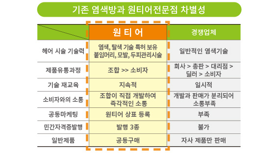 사업영역